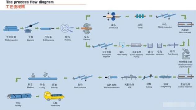 熱軋無縫鋼管工藝流程